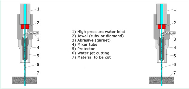 Water jet cutting diagram